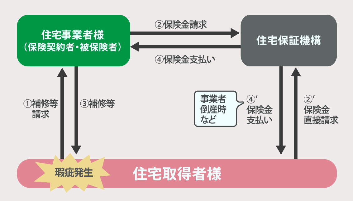 住宅事業者様・住宅保証機構・住宅取得者様の関係図