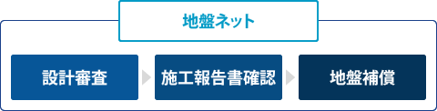 地盤ネットは、設計審査・施工報告書確認・地盤保証を行います。