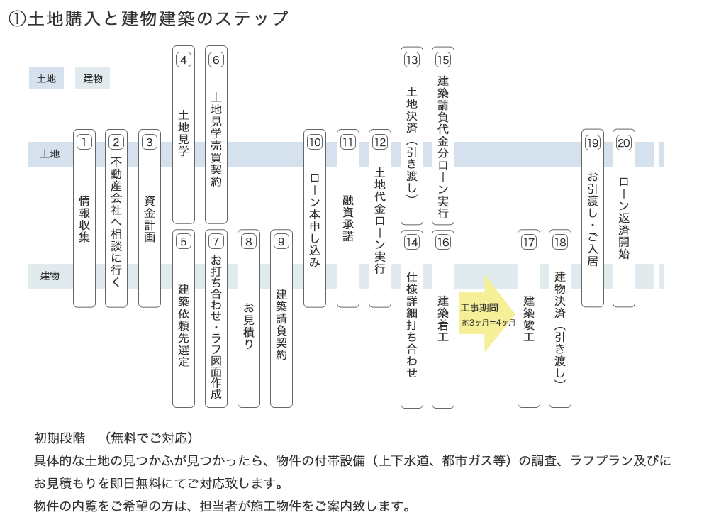 土地購入と建物建築のステップについてのフロー図