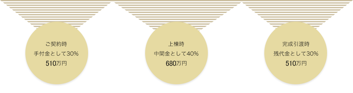 ご契約時：手付金として30%480万円。上棟時：中間金として40%640万円。完成引渡時：残代金として30%480万円。