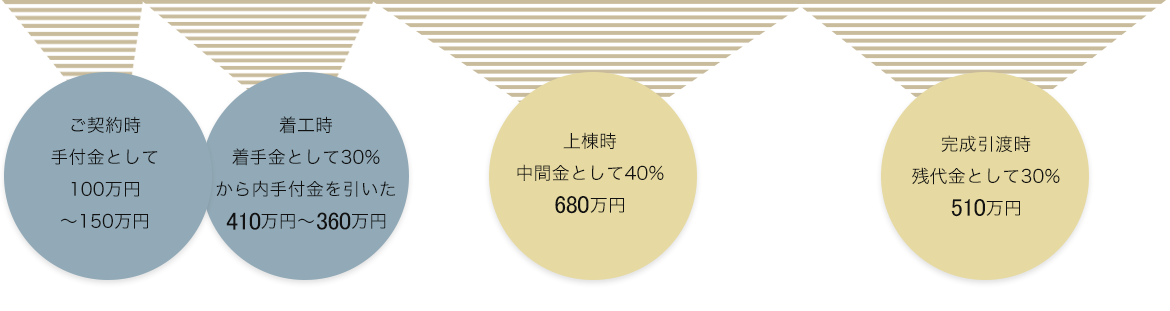 ご契約時：手付金として100万円～150万円。着工時：着手金として30%から内手付金を引いた330万円～380万円。上棟時：中間金として40%640万円。完成引渡時：残代金として30%480万円。